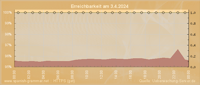 Grafik der Erreichbarkeit