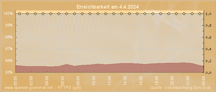 Grafik der Erreichbarkeit