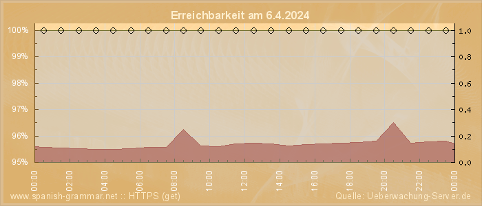 Grafik der Erreichbarkeit