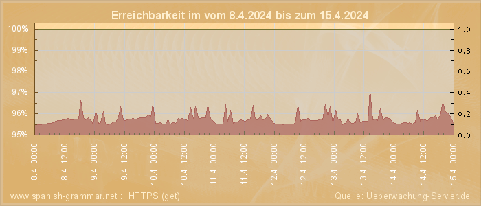 Grafik der Erreichbarkeit