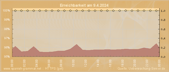 Grafik der Erreichbarkeit