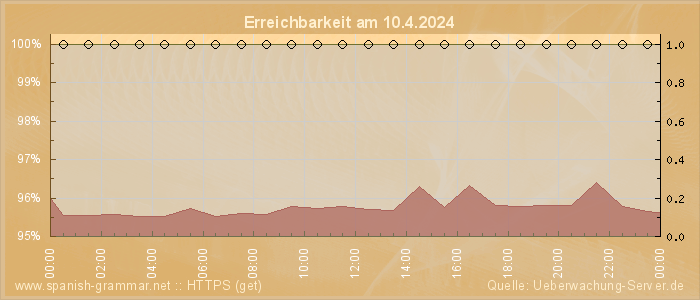 Grafik der Erreichbarkeit