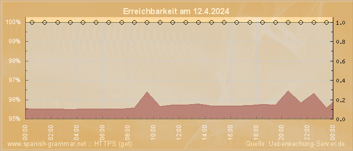 Grafik der Erreichbarkeit