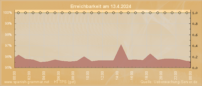 Grafik der Erreichbarkeit