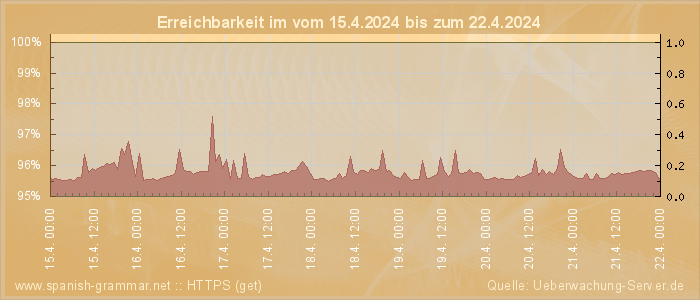 Grafik der Erreichbarkeit