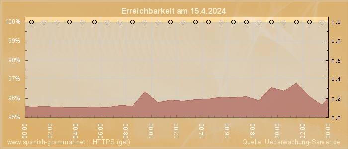 Grafik der Erreichbarkeit