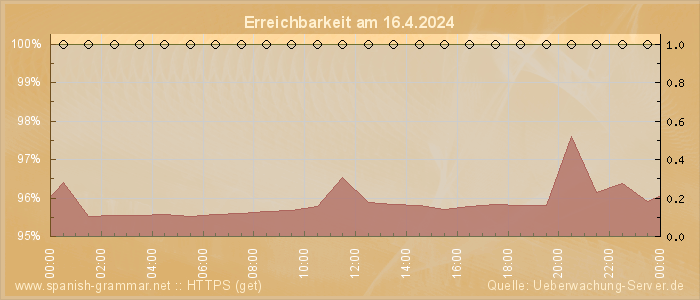 Grafik der Erreichbarkeit