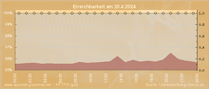 Grafik der Erreichbarkeit