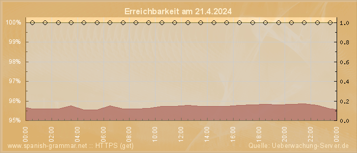 Grafik der Erreichbarkeit