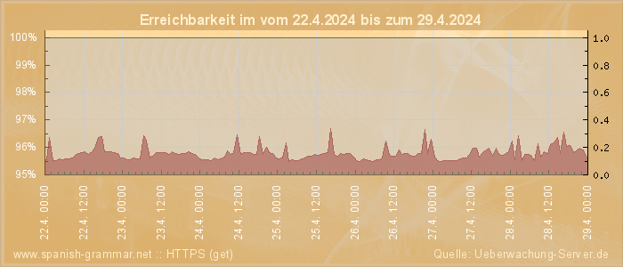 Grafik der Erreichbarkeit