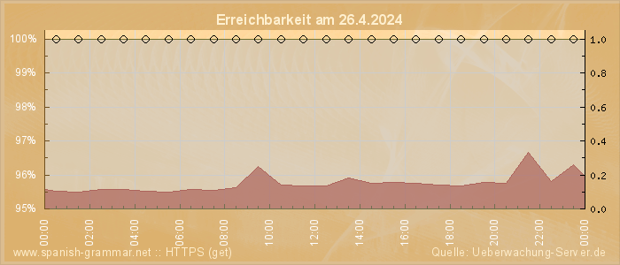 Grafik der Erreichbarkeit