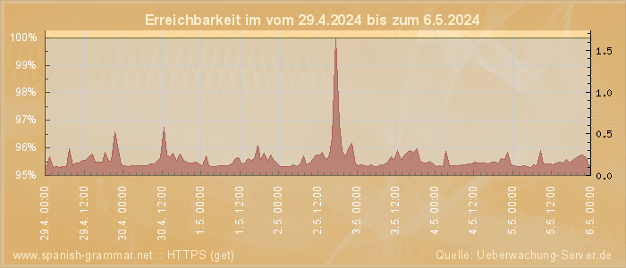 Grafik der Erreichbarkeit