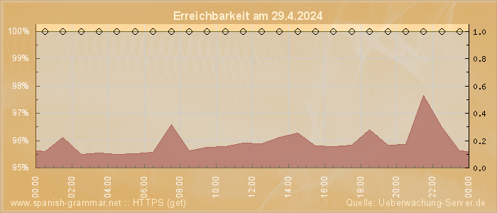 Grafik der Erreichbarkeit