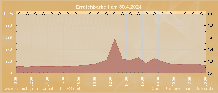 Grafik der Erreichbarkeit