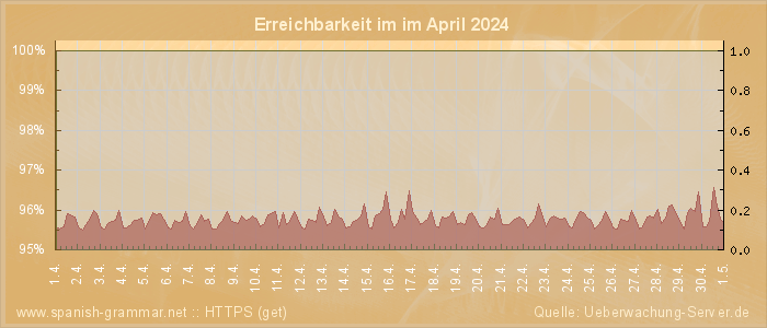 Grafik der Erreichbarkeit