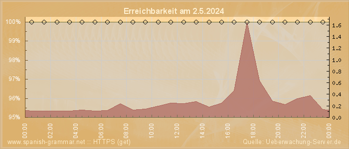 Grafik der Erreichbarkeit