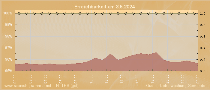 Grafik der Erreichbarkeit