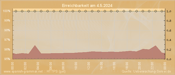 Grafik der Erreichbarkeit