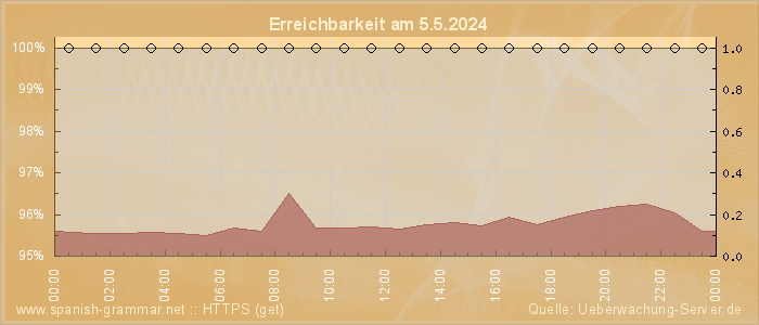 Grafik der Erreichbarkeit