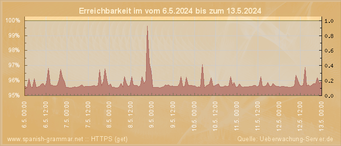 Grafik der Erreichbarkeit