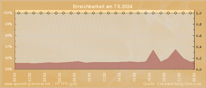 Grafik der Erreichbarkeit