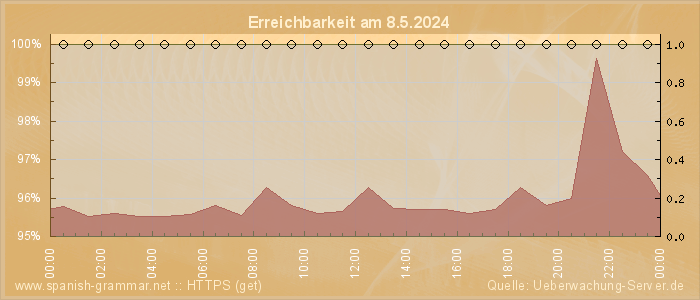 Grafik der Erreichbarkeit