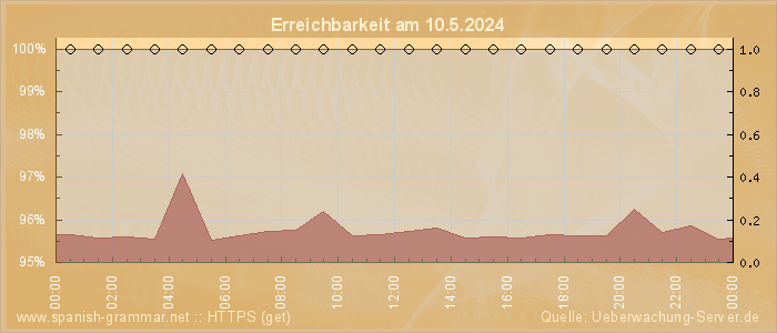 Grafik der Erreichbarkeit