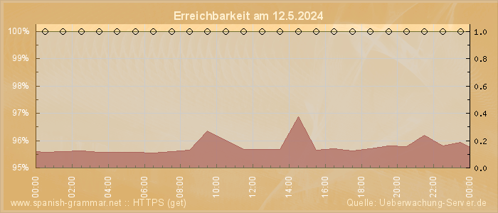 Grafik der Erreichbarkeit