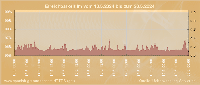 Grafik der Erreichbarkeit