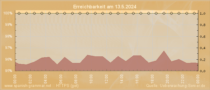 Grafik der Erreichbarkeit