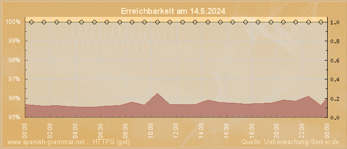 Grafik der Erreichbarkeit