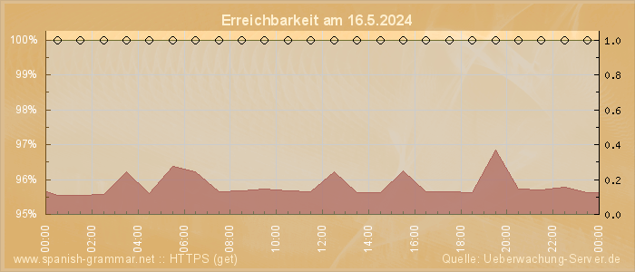 Grafik der Erreichbarkeit