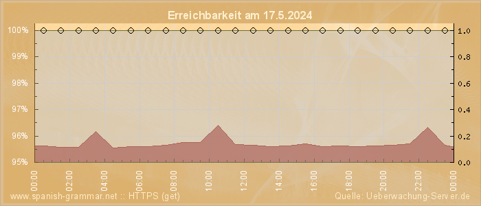 Grafik der Erreichbarkeit