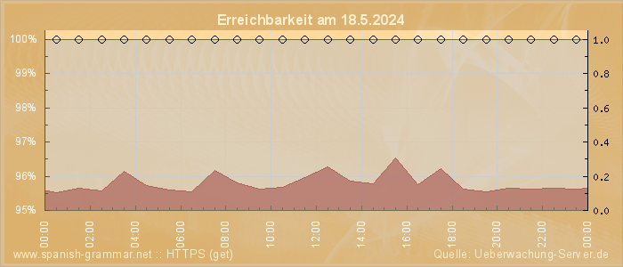 Grafik der Erreichbarkeit