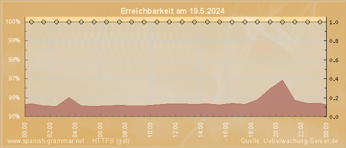 Grafik der Erreichbarkeit