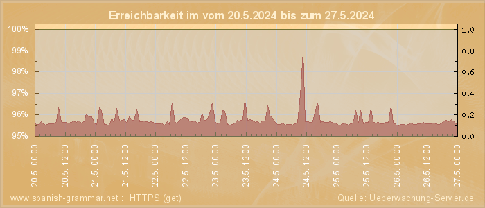 Grafik der Erreichbarkeit