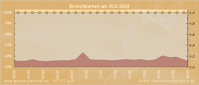 Grafik der Erreichbarkeit