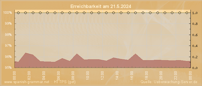 Grafik der Erreichbarkeit