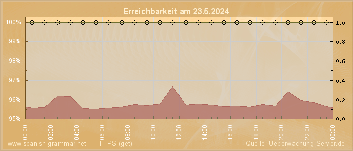 Grafik der Erreichbarkeit