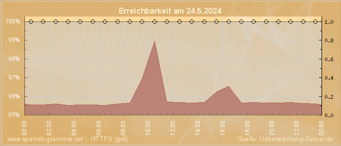 Grafik der Erreichbarkeit