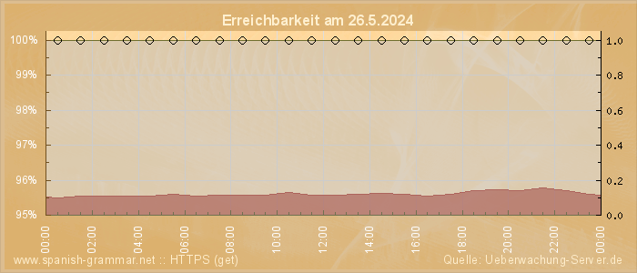 Grafik der Erreichbarkeit