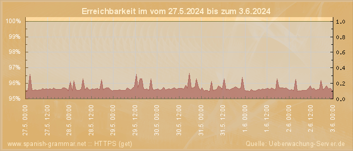 Grafik der Erreichbarkeit