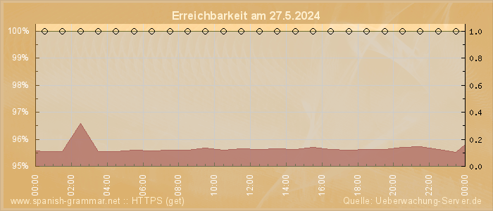 Grafik der Erreichbarkeit