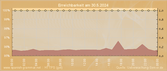 Grafik der Erreichbarkeit