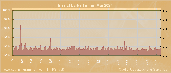 Grafik der Erreichbarkeit