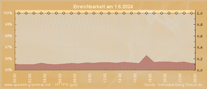 Grafik der Erreichbarkeit