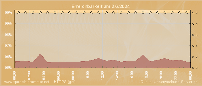 Grafik der Erreichbarkeit