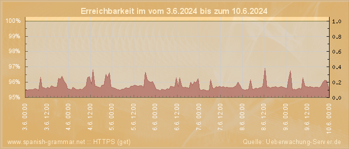 Grafik der Erreichbarkeit