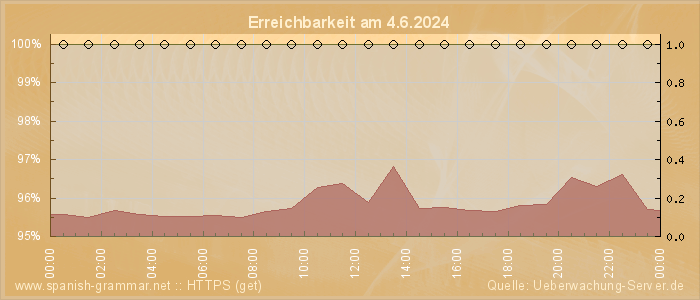 Grafik der Erreichbarkeit