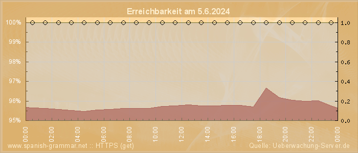 Grafik der Erreichbarkeit